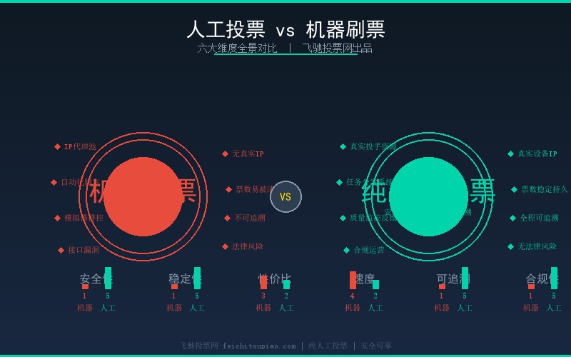 人工投票vs机器刷票:六大维度拆解微信投票服务