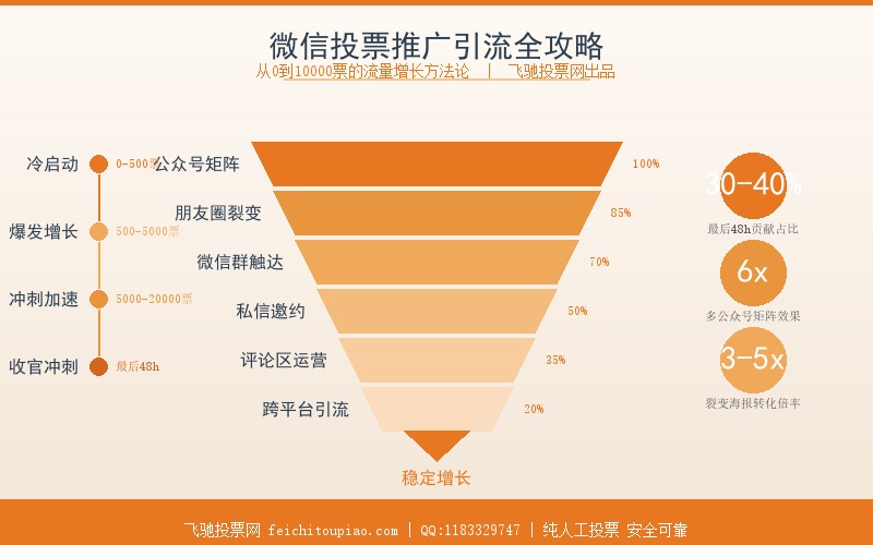 微信投票推广引流全攻略