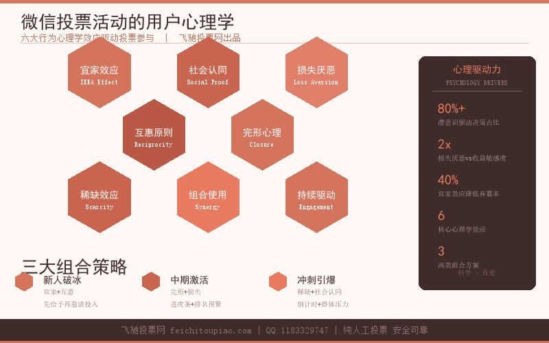 微信投票用户心理学
