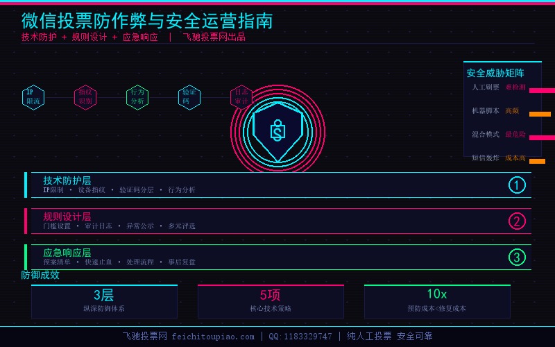 微信投票防作弊与安全运营指南