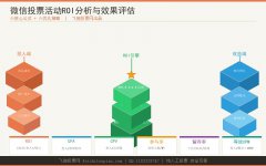 微信投票活动ROI分析与效果评估指南：六核心公