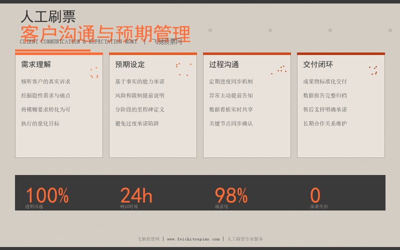 人工刷票客户沟通与预期管理